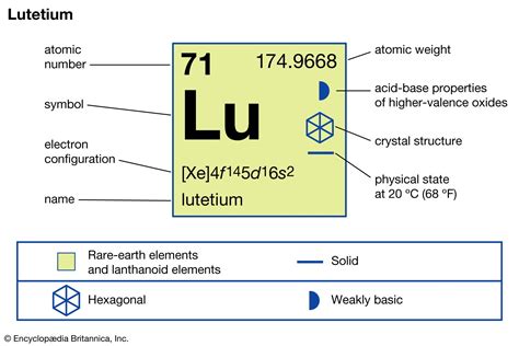 Lutetium Element