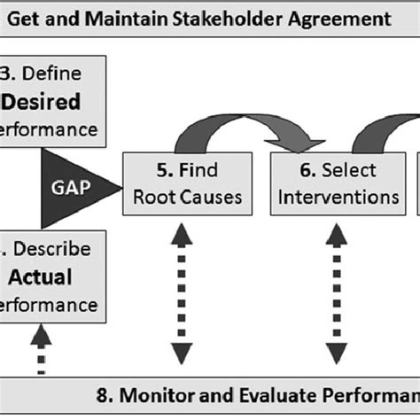 Performance Improvement Process 的图像结果