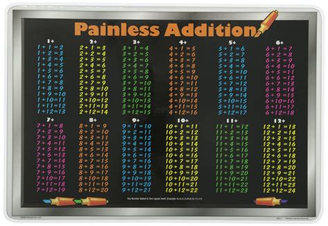 Buy Painless Learning Addition Tables Placemat Online at Low Prices in ...