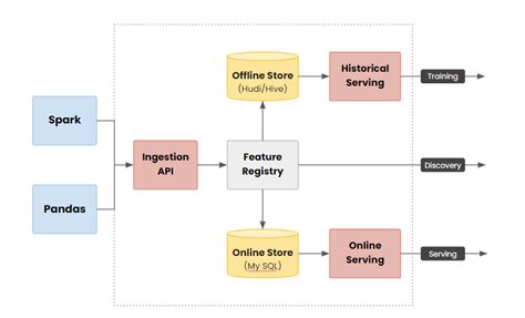 Image result for Informatica Data Feature Store