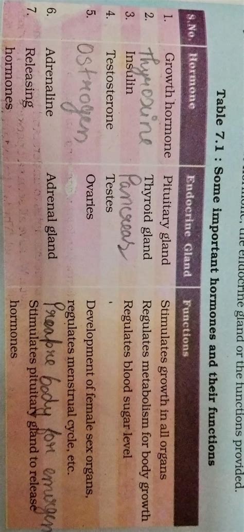 prepare a chart of different hormones secreted by endocrine ...