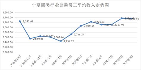 2020年9月份宁夏劳动力市场普通员工平均收入环比下降同比上涨_宁夏回族自治区发展和改革委员会