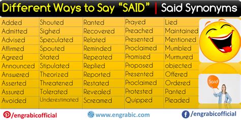 Said Synonyms | Ways to say said, Said synonyms, Words
