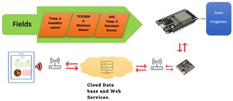 LoRaWAN Applications in Indian Agriculture: Revolutionizing Farming wi ...