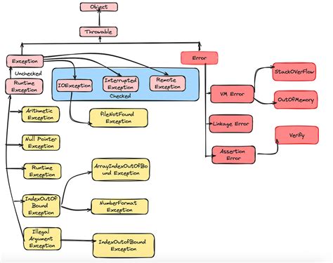 Image result for Java Exceptions Map