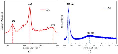 In-Situ Growth of ZnO Whiskers on Ti2ZnC MAX Phases - phases of zno