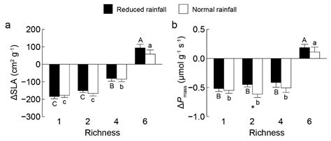 The Relative Growth of Invasive Solanum rostratum Dunal Decreases with ...