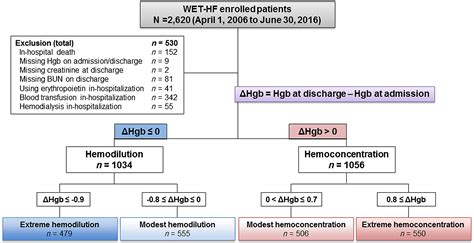 Clinical implications of the blood urea nitrogen/creatinine ratio in ...