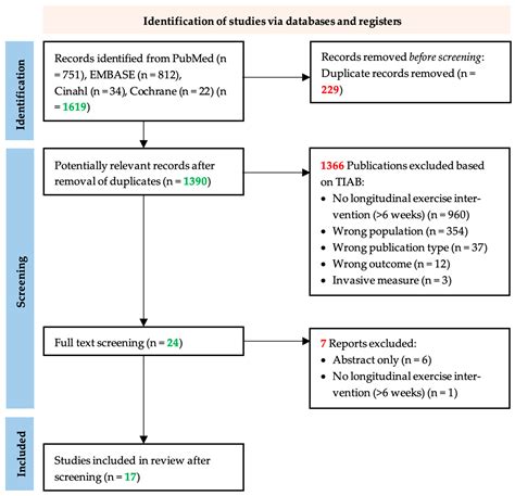 Electrophysiological and Imaging Biomarkers to Evaluate Exercise ...