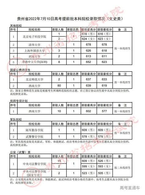 贵州省2022高考提前批本科院校录取情况（7月10日更新）-高考直通车