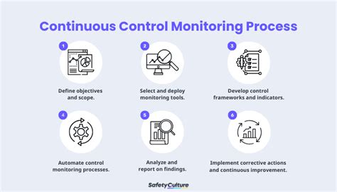 Example of Continuous Control Monitoring 的图像结果