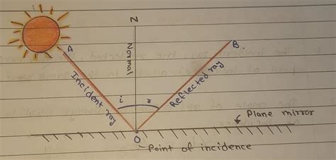 Definea. Incident ray b. Reflected rayc. Normald. Angle of incidencee ...