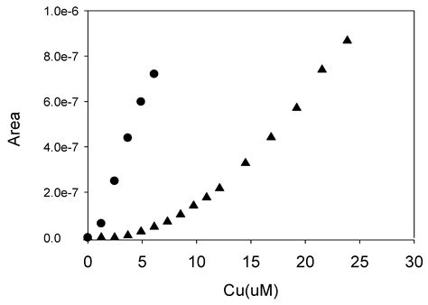 Copper Complexation by Dissolved Organic Matter in arid Soils: A ...