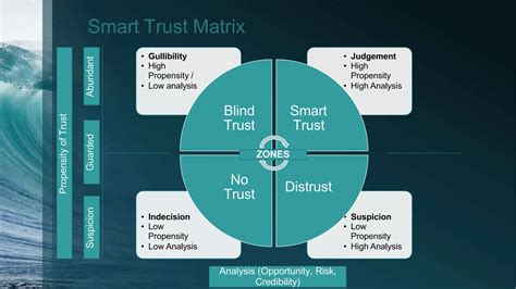Importance of Speed of Trust by S. Covey | PPTX