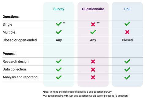 Survey v Questionnaire v Poll | How do you know which one to use