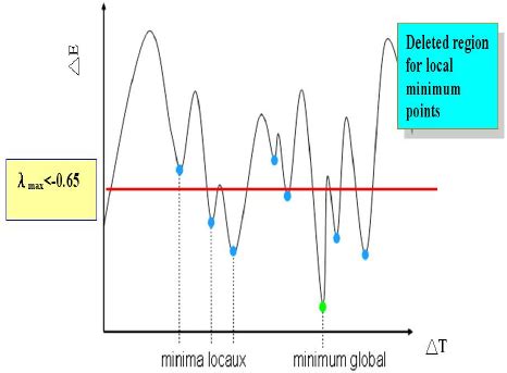 Local Minimum and Global Minimum 的图像结果