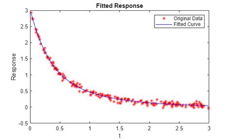 Image result for Least Squares Method MATLAB