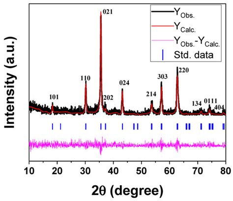 Novel Magnetite (Fe3O4)-Methylcellulose Nanocomposites Synthesized ...