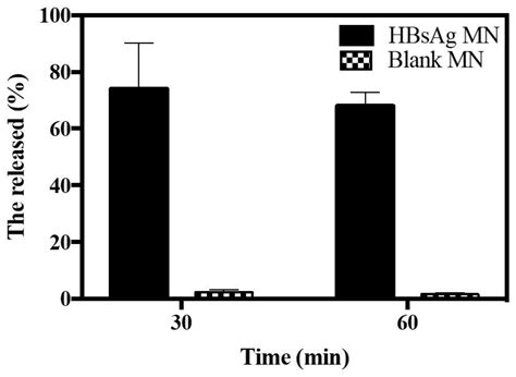 Characterization of Hepatitis B Surface Antigen Loaded Polylactic Acid ...