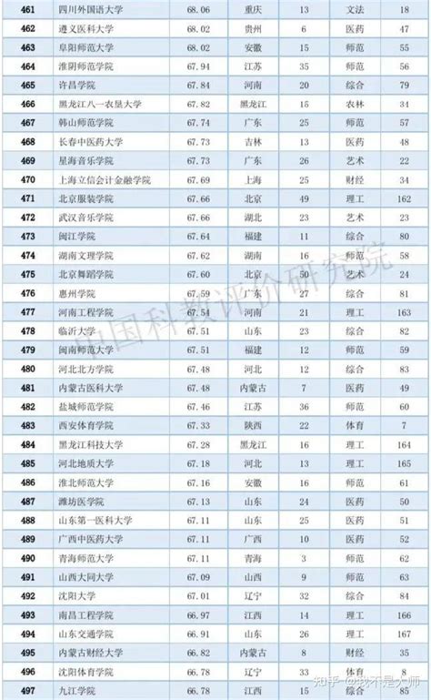 2022全国各大城市高校排行公布：武汉高校数量全国第二_郑州_本科_院校