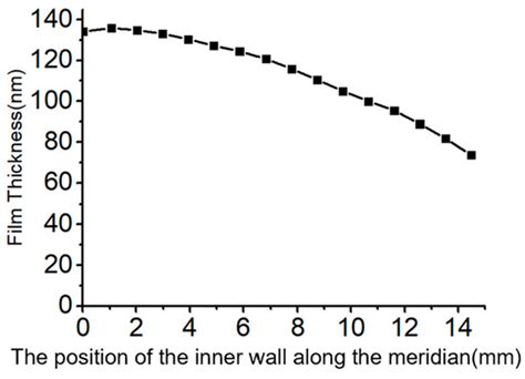 Optimization of Film Thickness Uniformity in Hemispherical Resonator ...