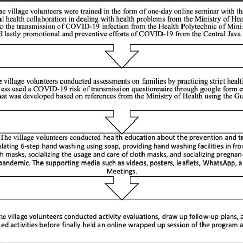 Community Development Chart 的图像结果