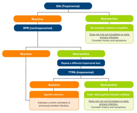Image result for Syphilis Algorithm