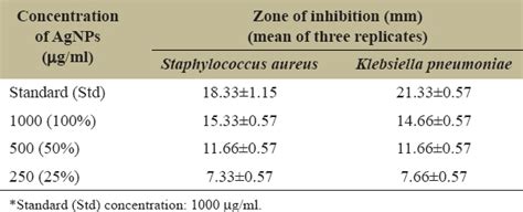 The physicochemical and biological properties of novel silver ...