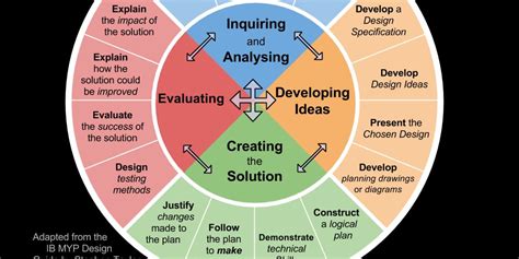 Design Cycle Graph 的图像结果