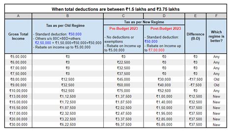Old vs New Tax Regime: Which Is Better New Or Old Tax Regime For ...