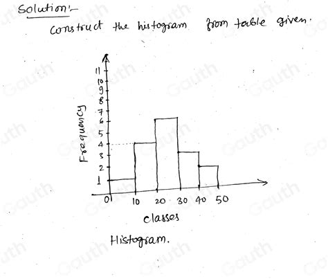 Frequency Table Histogram 的图像结果