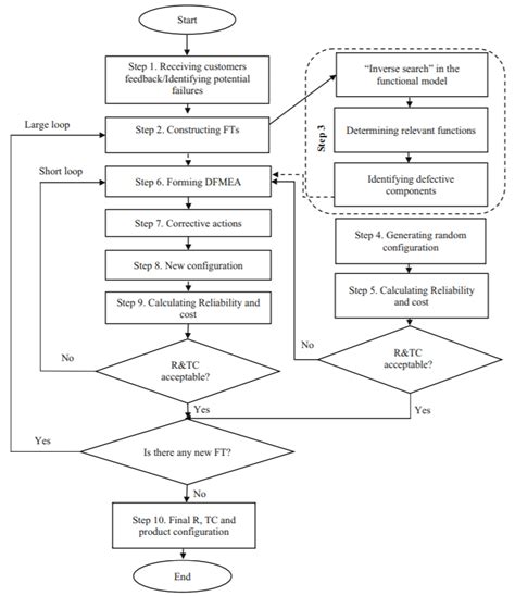 Image result for Integration Approach Format
