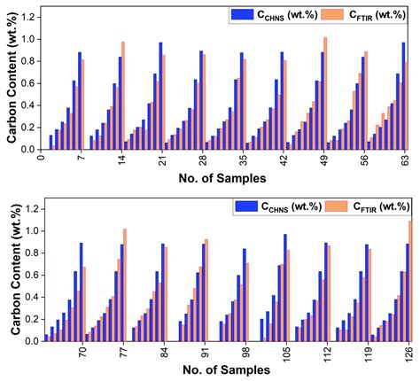 Estimation of Carbon Content in High-Ash Coal Using Mid-Infrared ...
