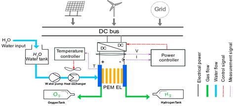 Investigation of Hydrogen Production System-Based PEM EL: PEM EL ...
