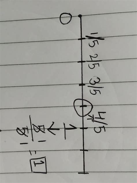mark the following rational numbers on number line 4/5 - Brainly.in