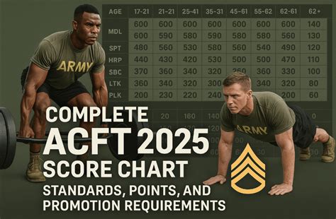 Complete ACFT Score Chart 2025: Standards, Points, and Promotion ...