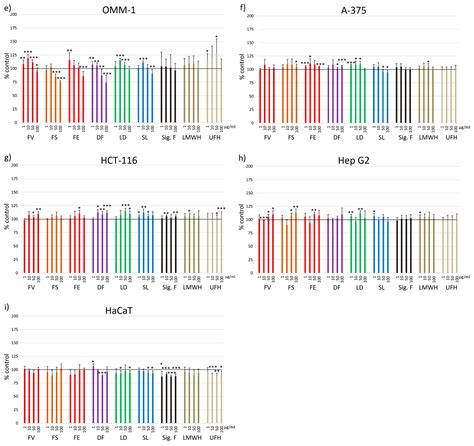 Comparison of the Effects of Fucoidans on the Cell Viability of Tumor ...