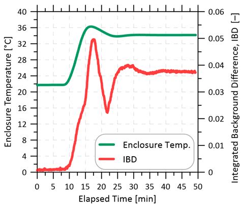 Reduction of Signal Drift in a Wavelength Modulation Spectroscopy-Based ...