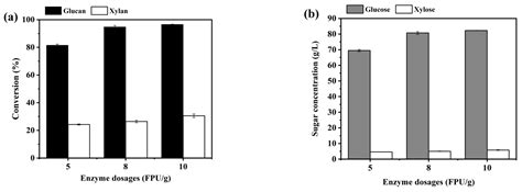 Fed-Batch Strategy Achieves the Production of High Concentration ...