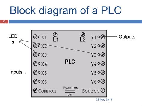 Image result for Programmable Logic Controller Tutorial