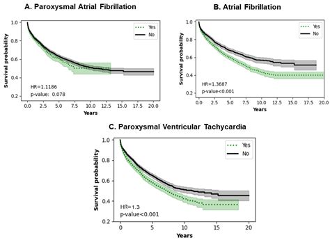 The Long-Term Survival of LVAD Patients—A TriNetX Database Analysis