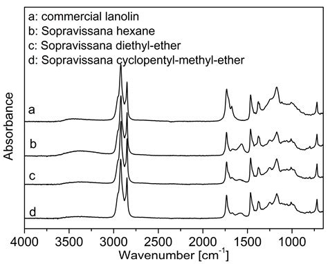 Sustainable Routes for Wool Grease Removal Using Green Solvent ...
