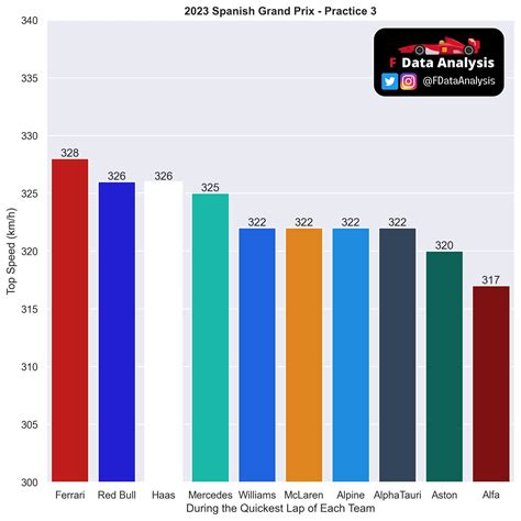 Spanish GP - Practice 3 | Top Speed: Ferrari reached the highest speed ...