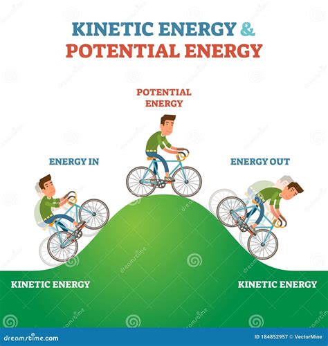 Kinetic and Potential Energy Explanation Labeled Vector Illustration ...