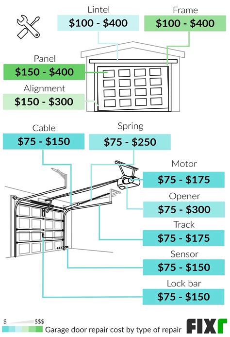 Garage Door Repair Cost | Cost to Fix Garage Door