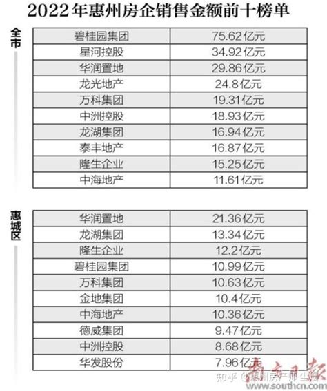 惠州最新工资出炉：房地产遭遇“滑铁卢”，餐饮垫底，农林渔业最香！ - 知乎