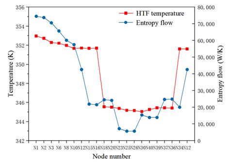Entropy Flow Analysis of Thermal Transmission Process in Integrated ...