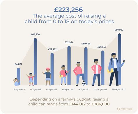 Cost of raising a child soars by 10% in a year
