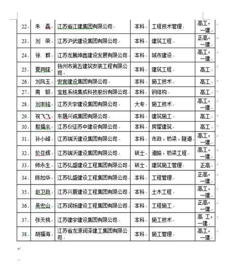 扬州市建筑产业现代化发展促进会工程建设市级工法评审专家名单公示_扬州市产业现代化发展促进会