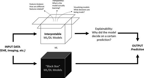 Image result for Explore Machine Learning Models with Explainable Ai Challenge Lab Solutions